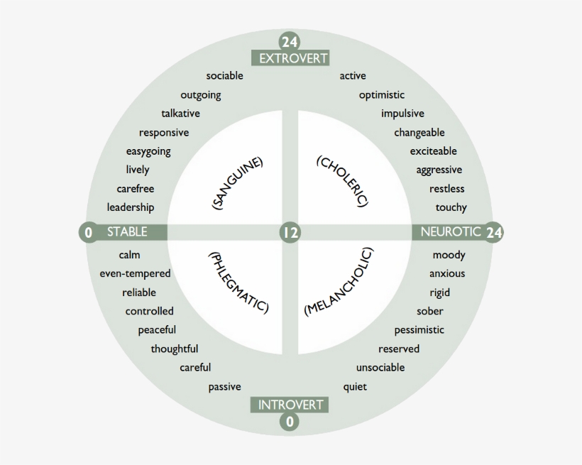 Eysenck’s Personality Inventory (EPI) (Extroversion/Introversion) EPI Skali - Eysenck’s Personality Inventory (EPI) (Extroversion/Introversion)